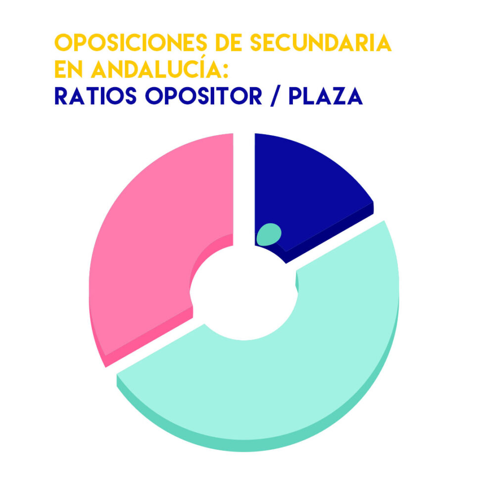 Las Oposiciones De Secundaria De Andalucía En Cifras Estos Son Los Ratios Aspirantes Blog 2717